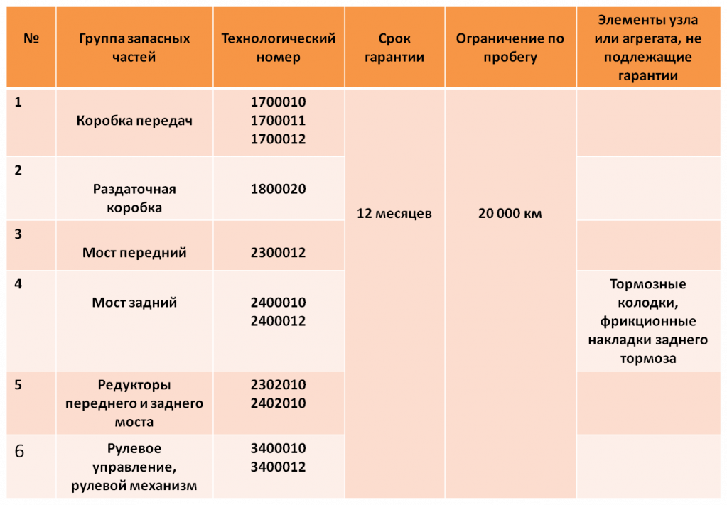Расширенная гарантия 1 год на запасные части